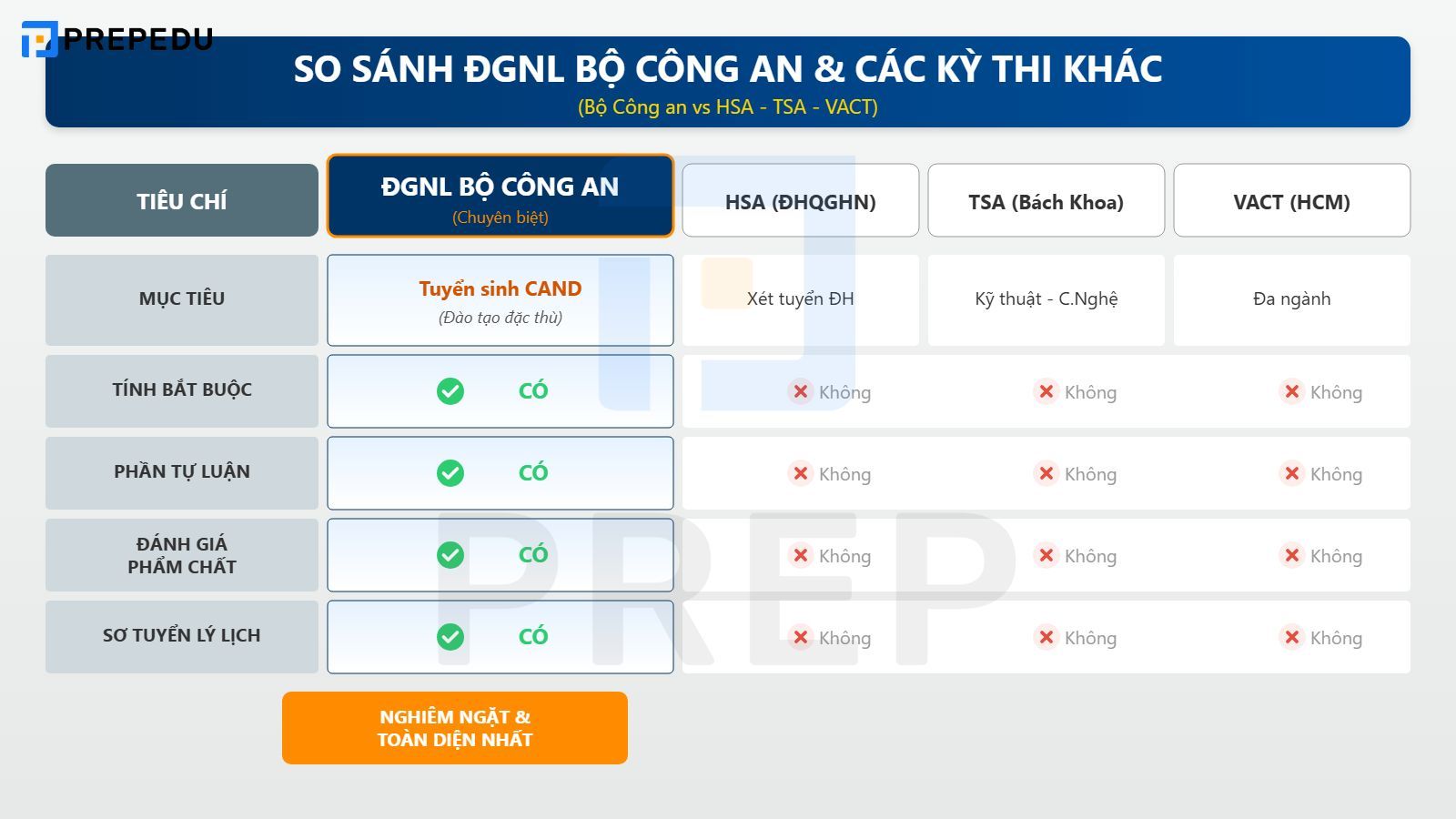 So sánh nhanh: ĐGNL Bộ Công An vs HSA, TSA, VACT