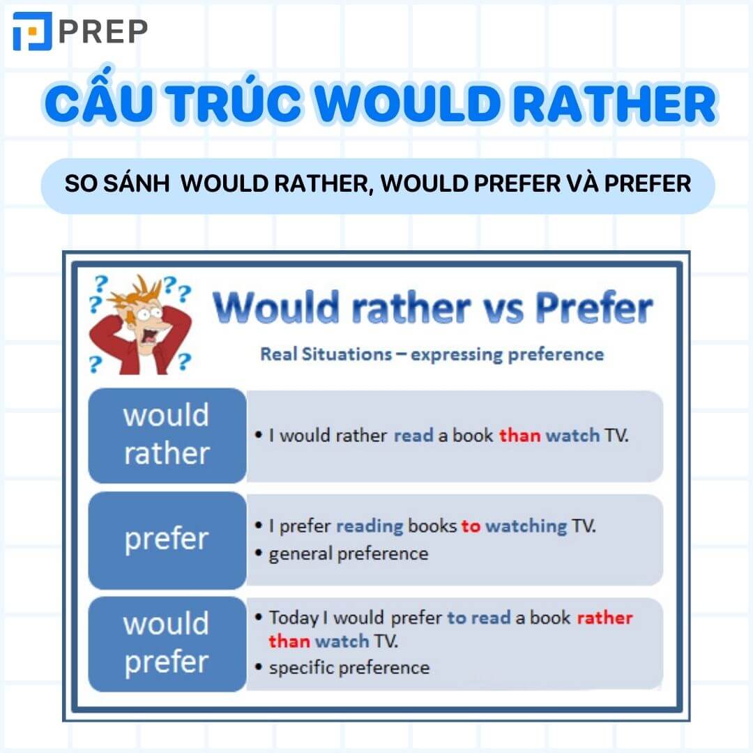  So sánh cấu trúc Would rather, Would prefer và Prefer