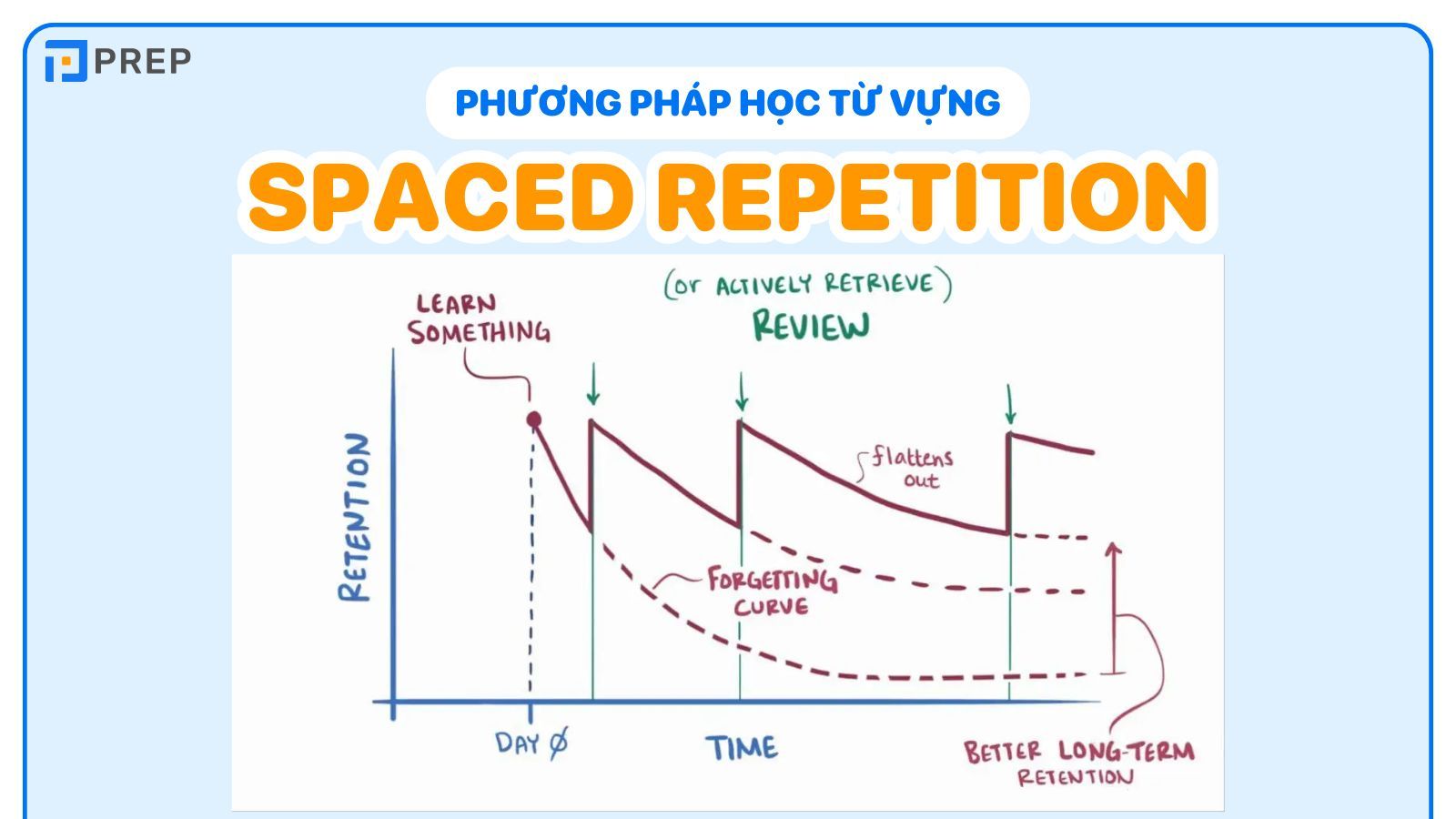 spaced repetition