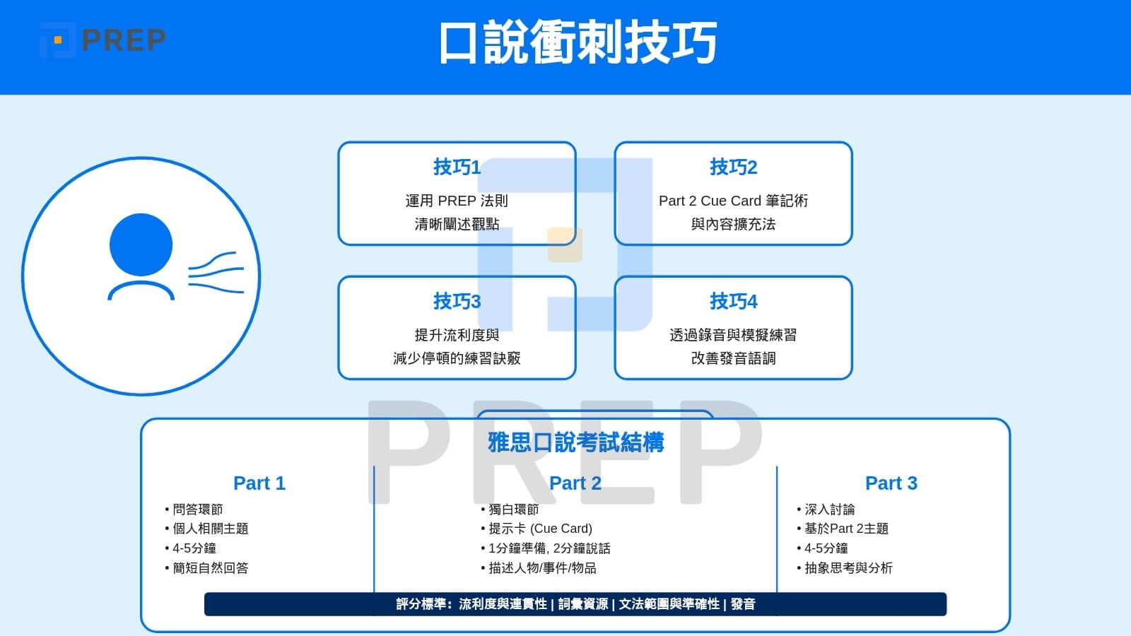 口說衝刺技巧