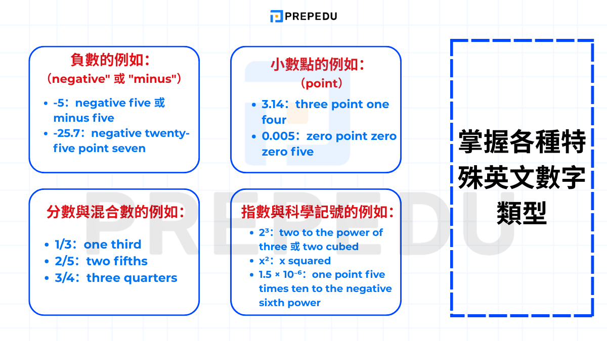 掌握各種特殊英文數字類型