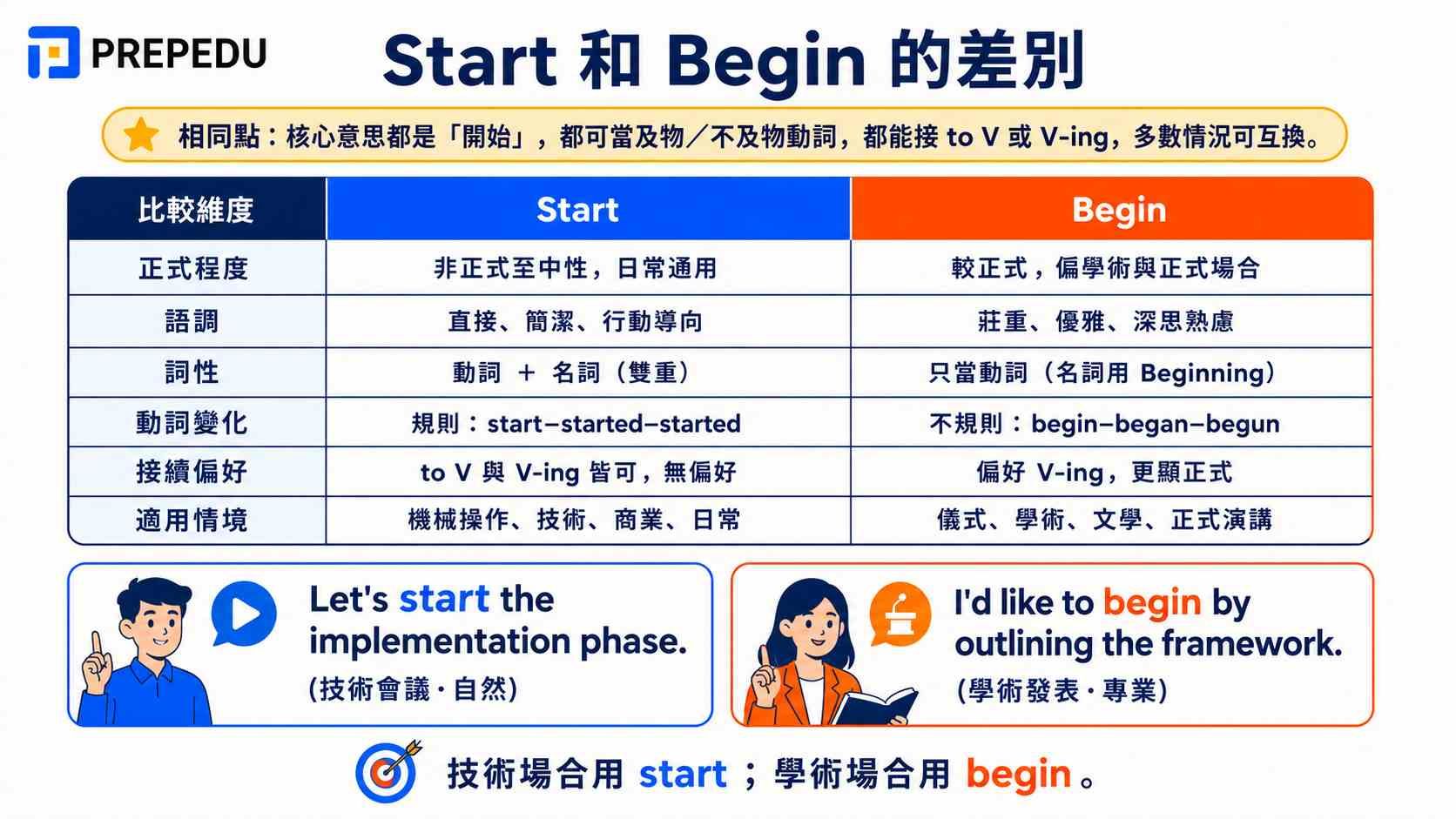 start-vs-begin-difference-table.jpg