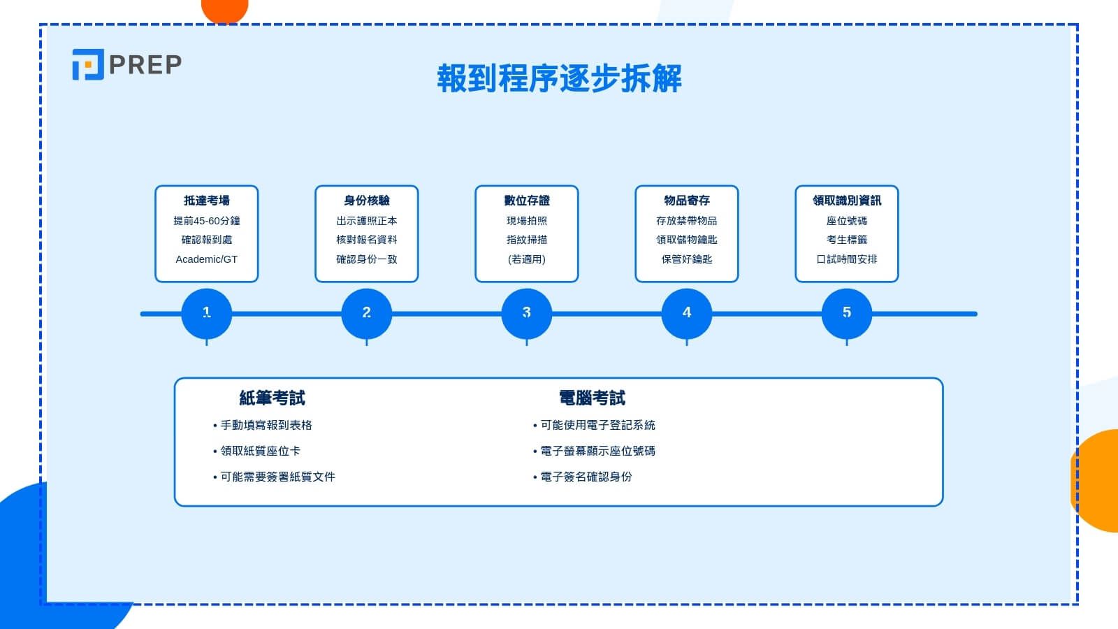 報到程序逐步拆解