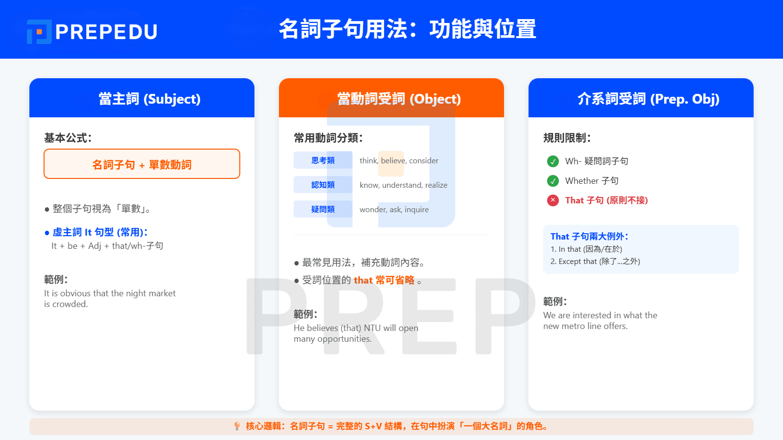 名詞子句用法：功能與位置