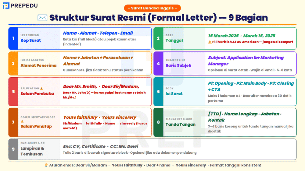 Struktur Surat Resmi dalam Bahasa Inggris
