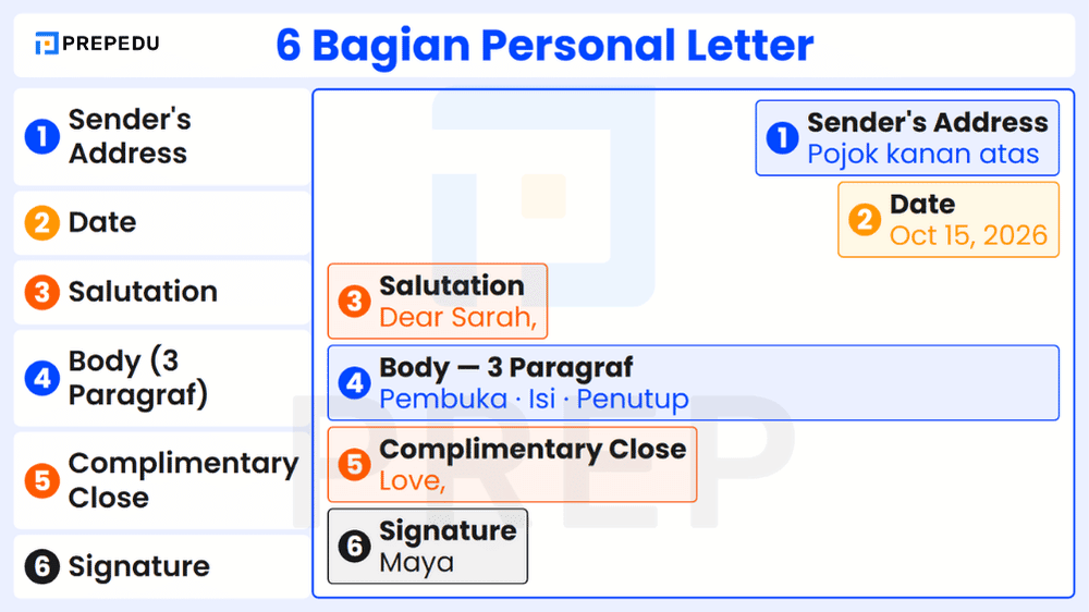 Struktur Personal Letter yang Sering Salah Posisi