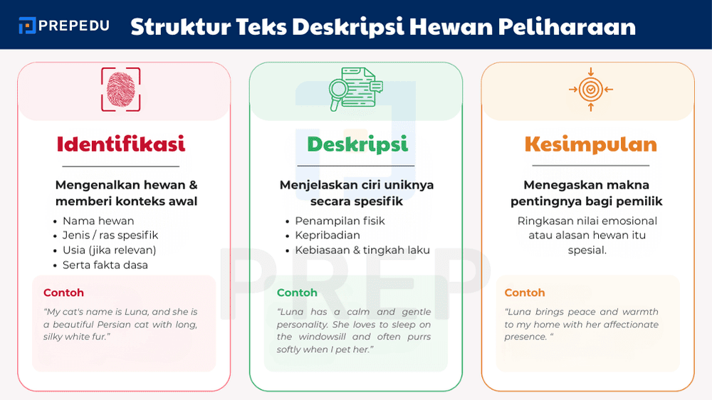 Struktur Teks Deskripsi Bahasa Inggris yang Jelas dan Terorganisir