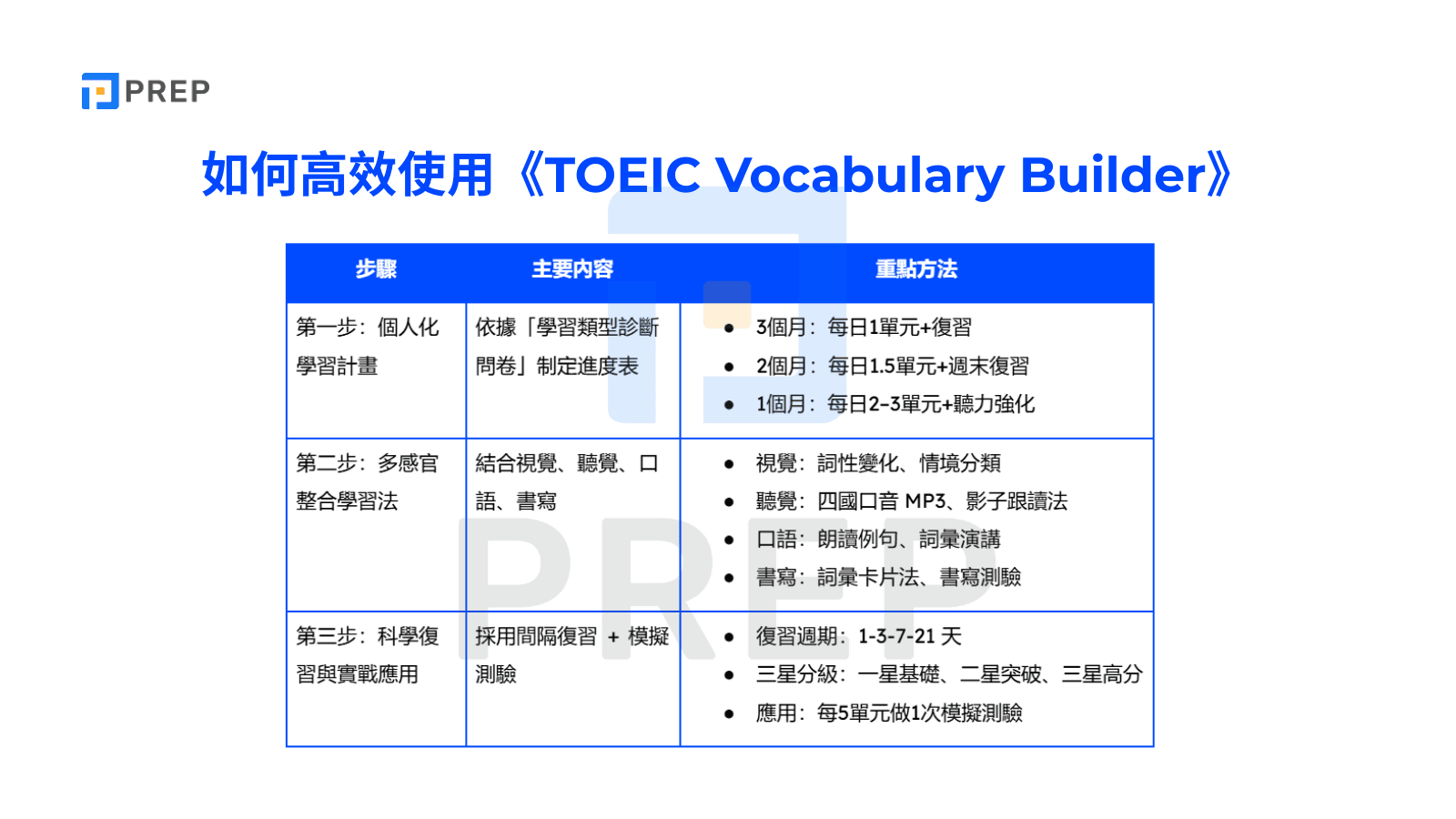 如何高效使用《TOEIC Vocabulary Builder》