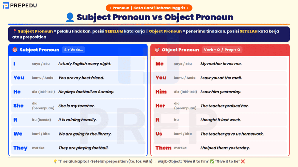 Membedakan Subject Pronoun dan Object Pronoun