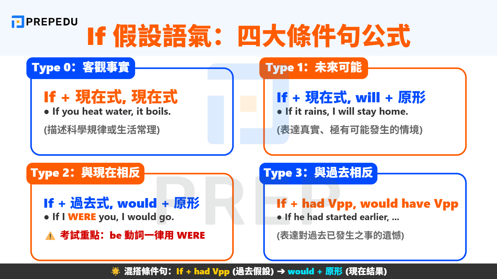If 假設語氣文法：四大條件句公式圖表