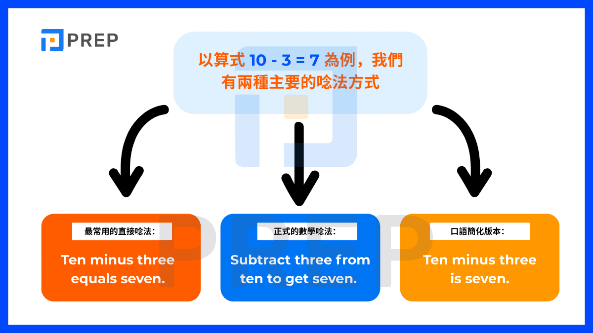 減法算式的標準唸法：Minus / Subtract from