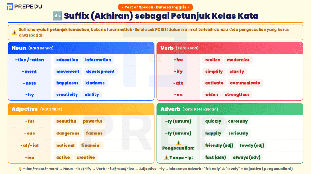 Akhiran (suffix) sebagai petunjuk kelas kata dalam bahasa Inggris