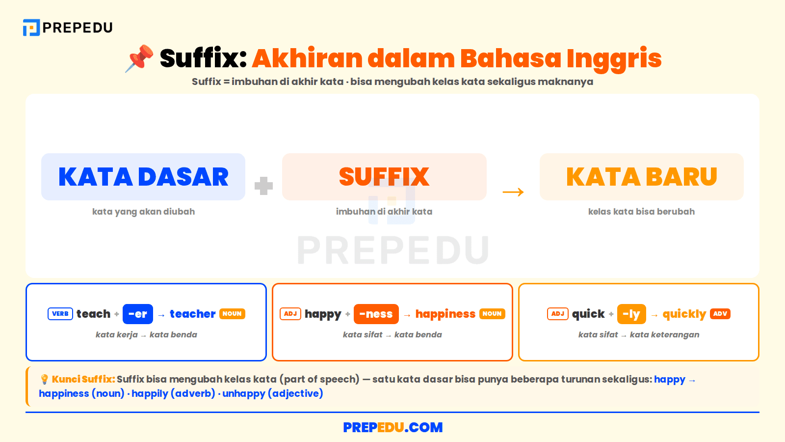 Suffix adalah imbuhan di akhir kata yang bisa mengubah kelas kata sekaligus maknanya