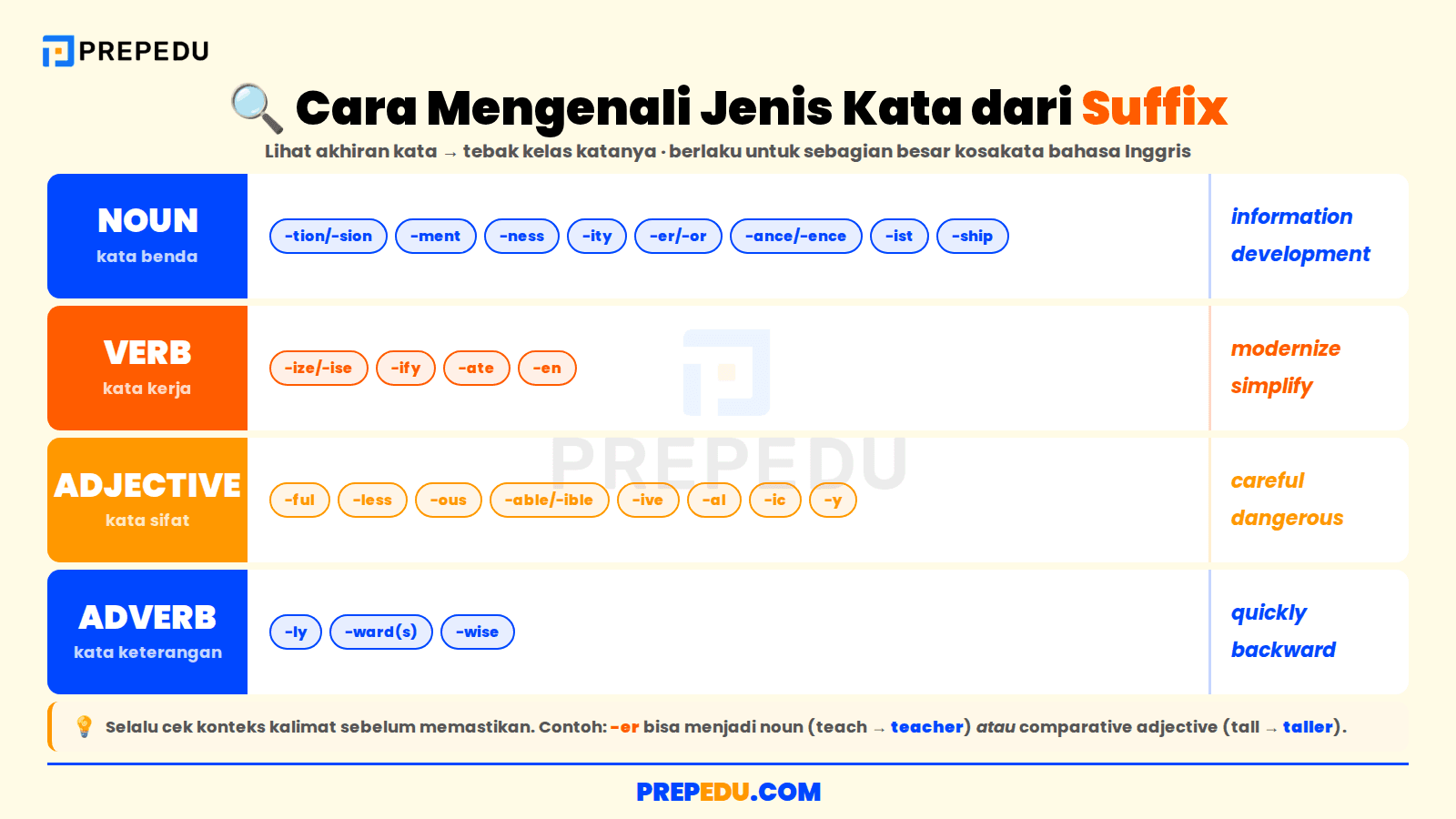 Cheat-sheet mengenali kelas kata dari suffix
