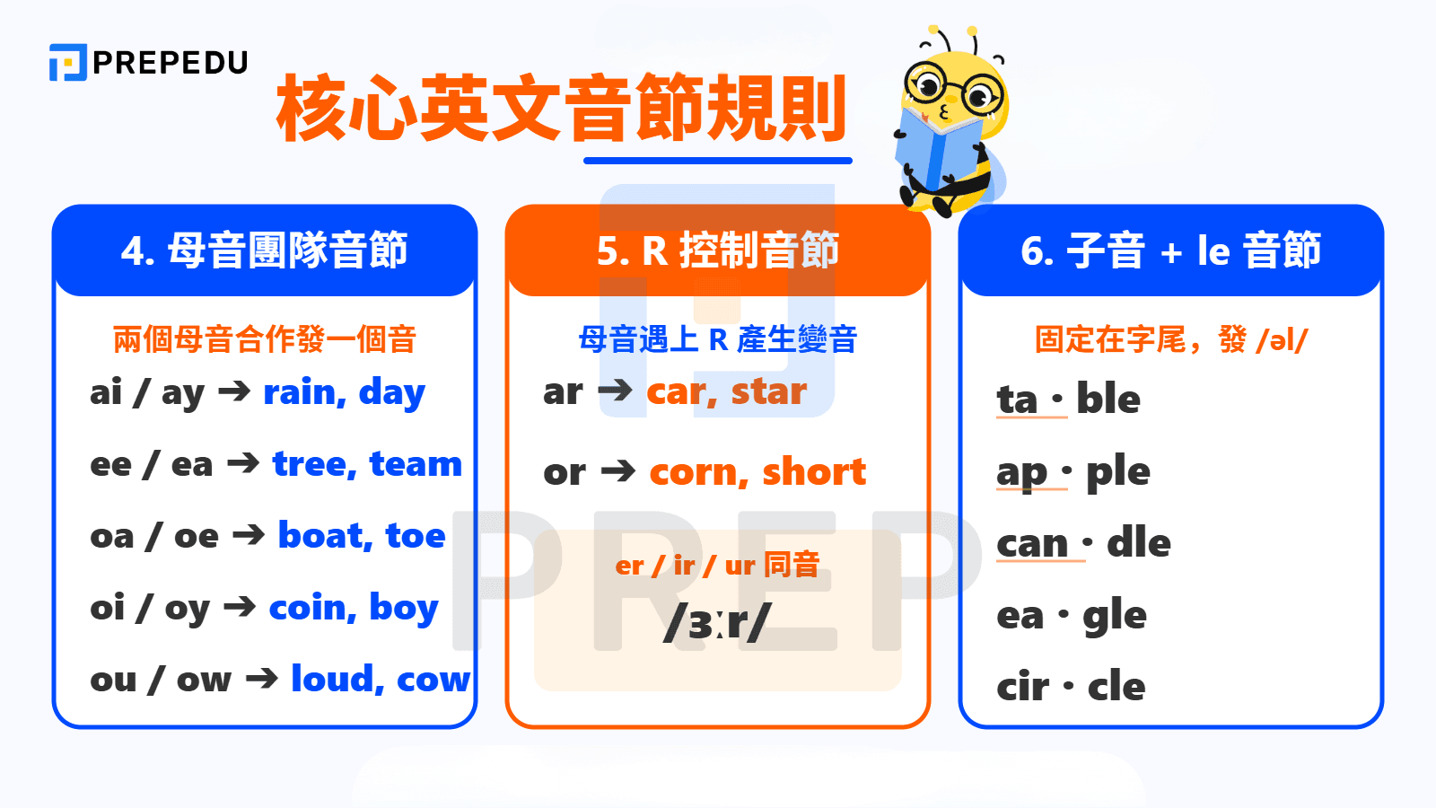 音節英文的拼讀系統並非隨機