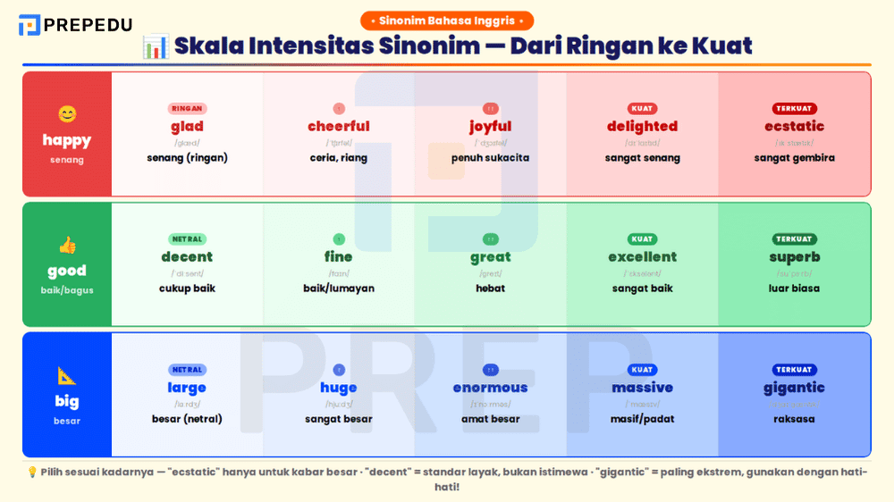 Skala intensitas sinonim kata happy, good, dan big