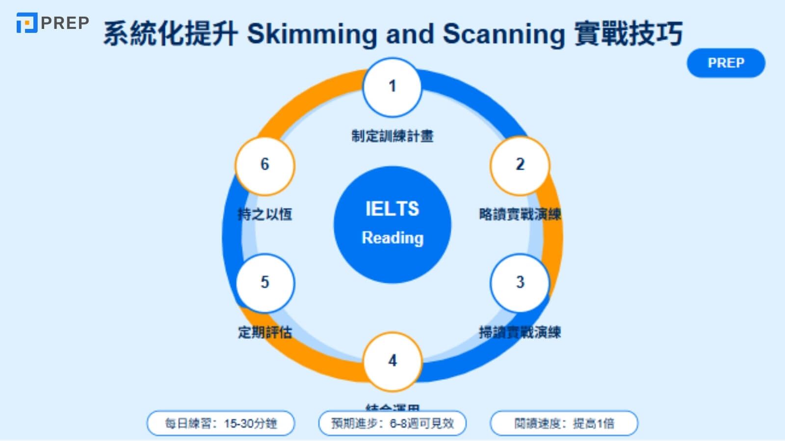 系統化提升 Skimming and Scanning 實戰技巧