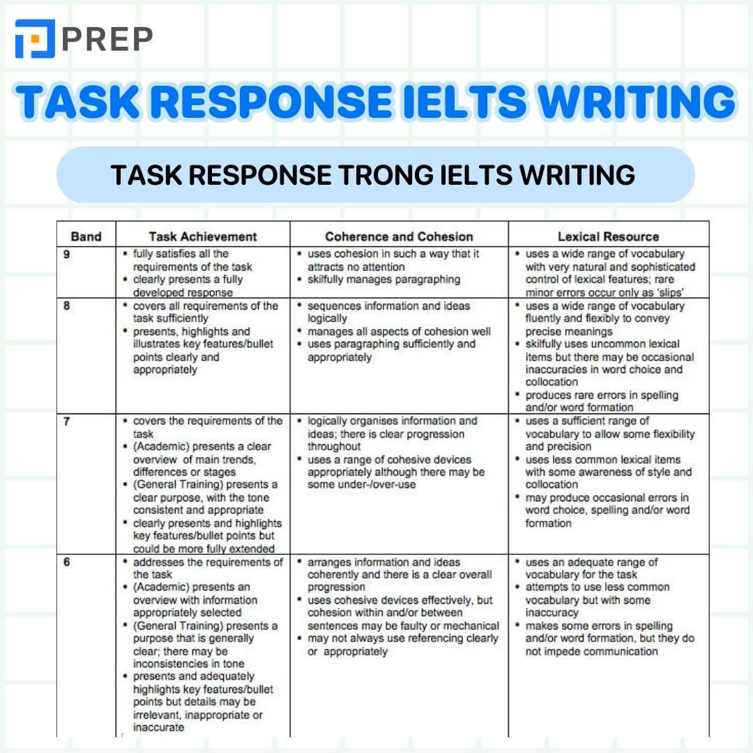 Phân tích chi tiết Task Response trong từng band điểm