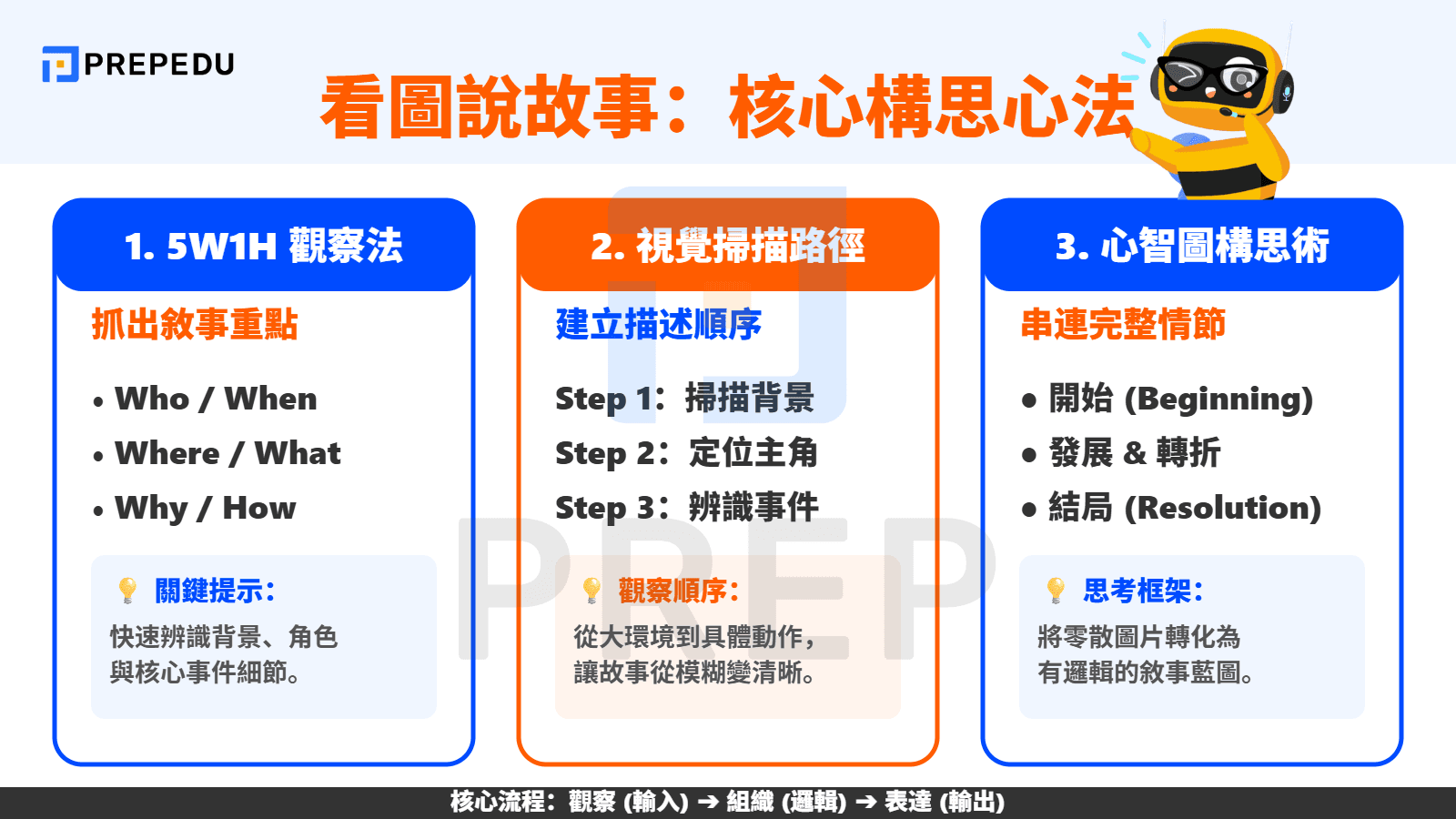 從零開始構思看圖說故事英文的邏輯架構
