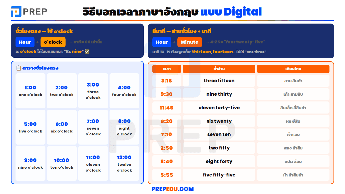 วิธีบอกเวลาภาษาอังกฤษแบบ digital