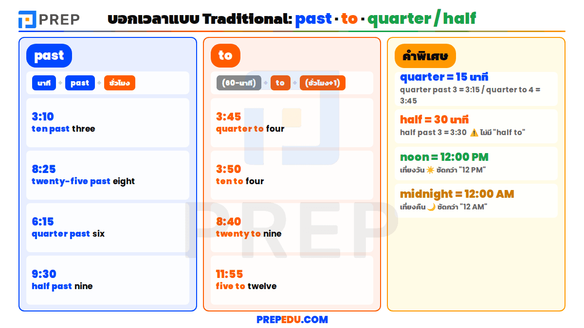 วิธีบอกเวลาภาษาอังกฤษแบบ traditional