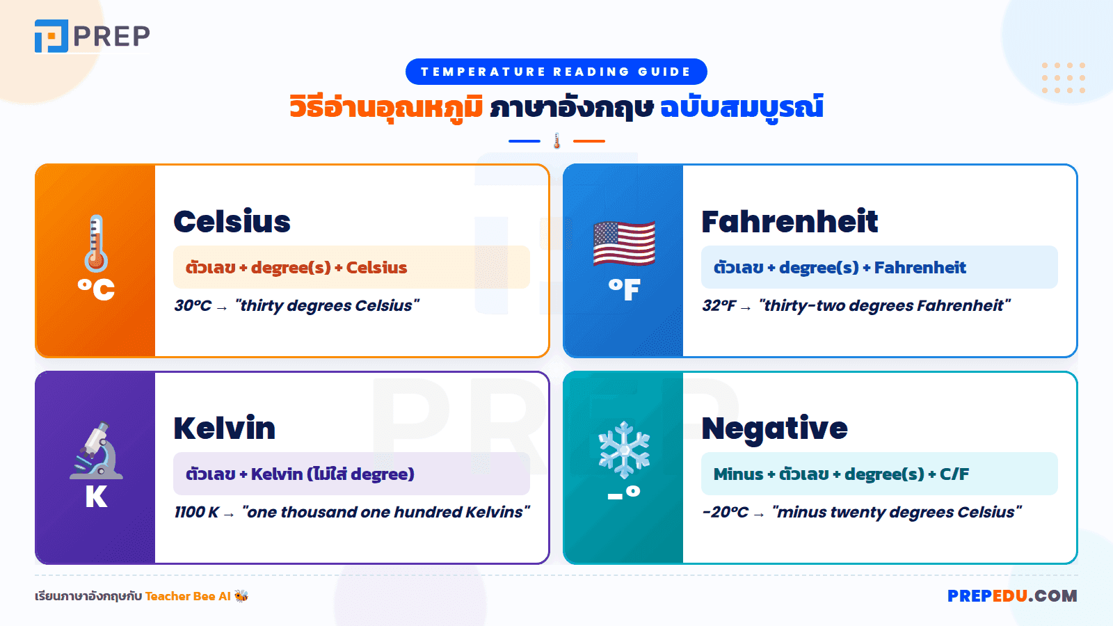 วิธีอ่านอุณหภูมิ Celsius, Fahrenheit, Kelvin และอุณหภูมิติดลบ