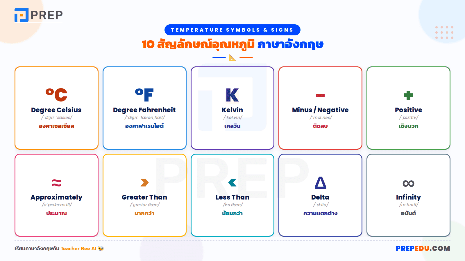 สัญลักษณ์และเครื่องหมายของอุณหภูมิในภาษาอังกฤษ
