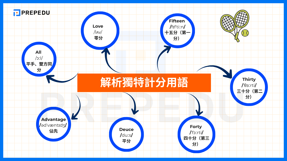 解析獨特計分用語