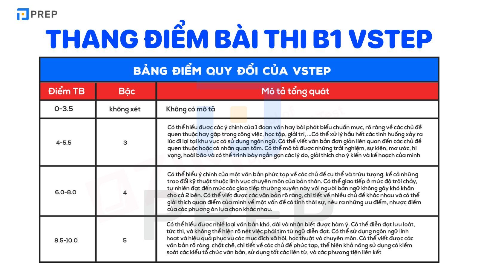 Thang điểm bài thi B1 VSTEP