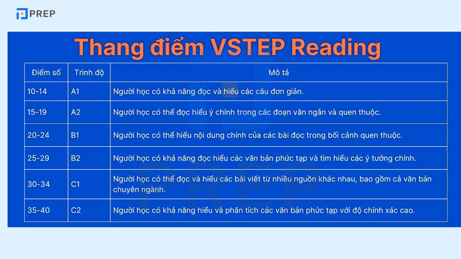 Thang điểm bài thi Reading VSTEP