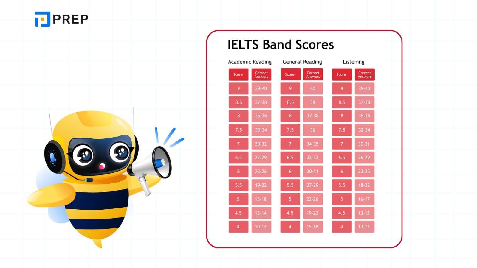 Bài thi IELTS và thang điểm