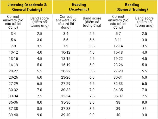 Thang điểm Reading IELTS Academic và General