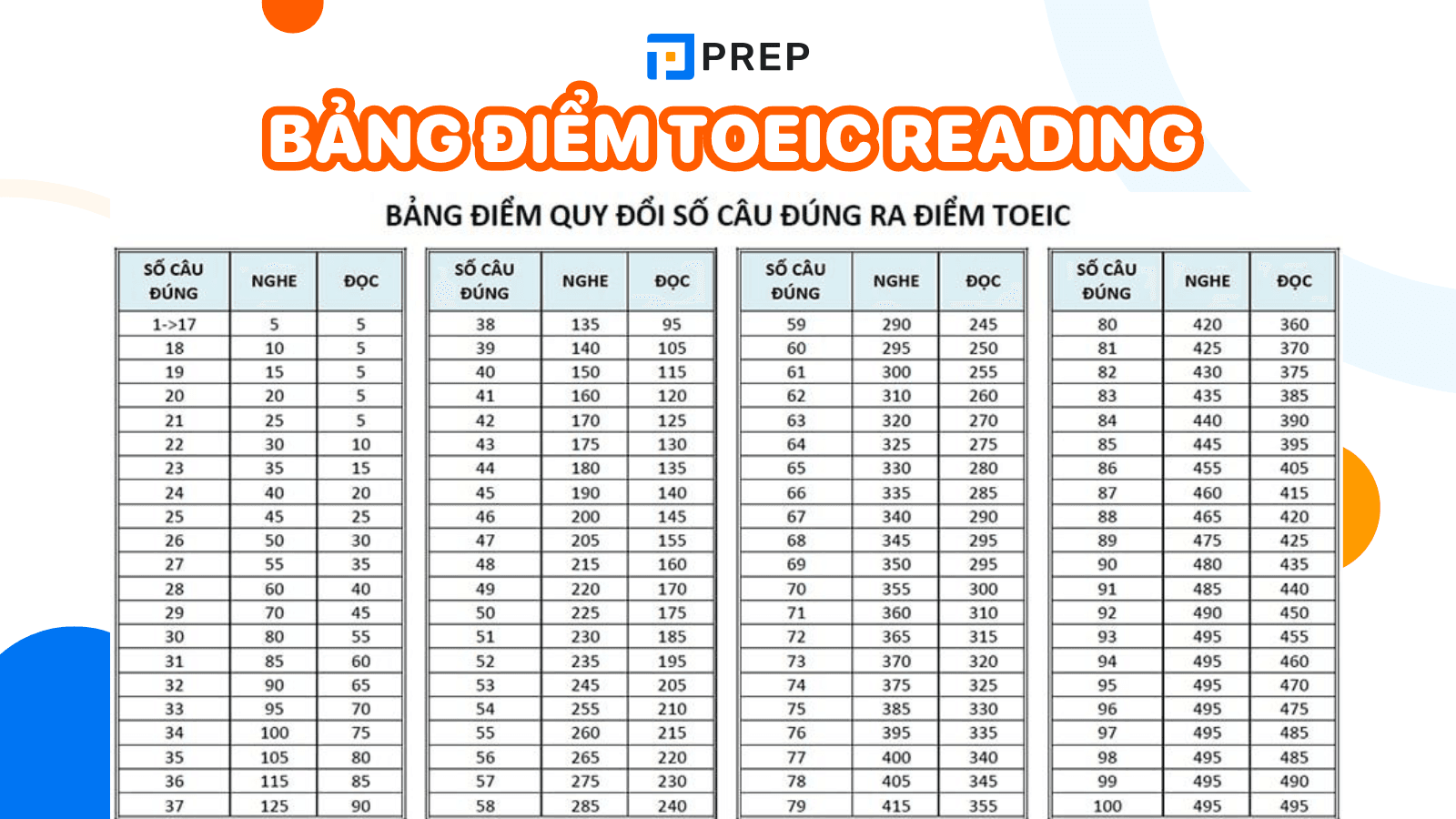 thang điểm TOEIC Reading