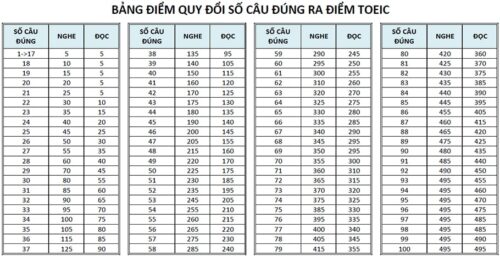 Thang điểm TOEIC Listening