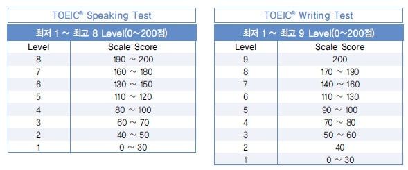 Cách tính điểm và thang điểm TOEIC Speaking mới nhất năm 2022