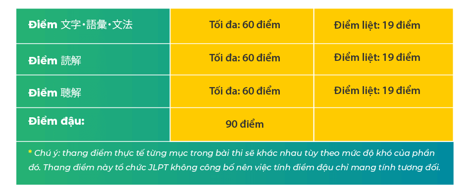 Tổng điểm và cách tính điểm JLPT N2
