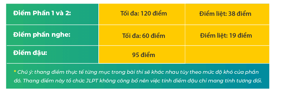 Tổng điểm và cách tính điểm JLPT N3