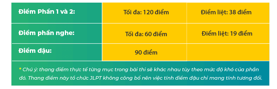 Tổng điểm và cách tính điểm JLPT N4