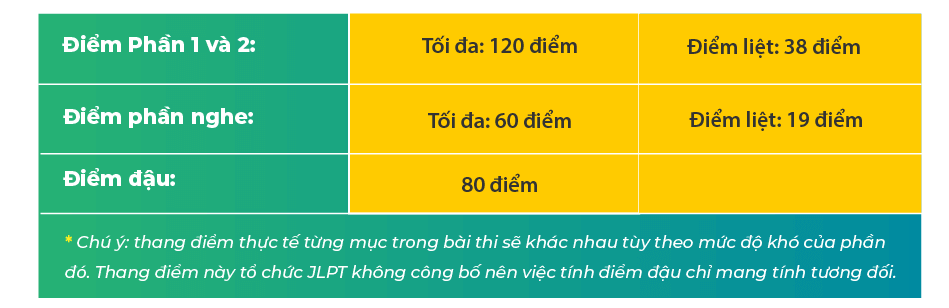 Tổng điểm và cách tính điểm JLPT N5