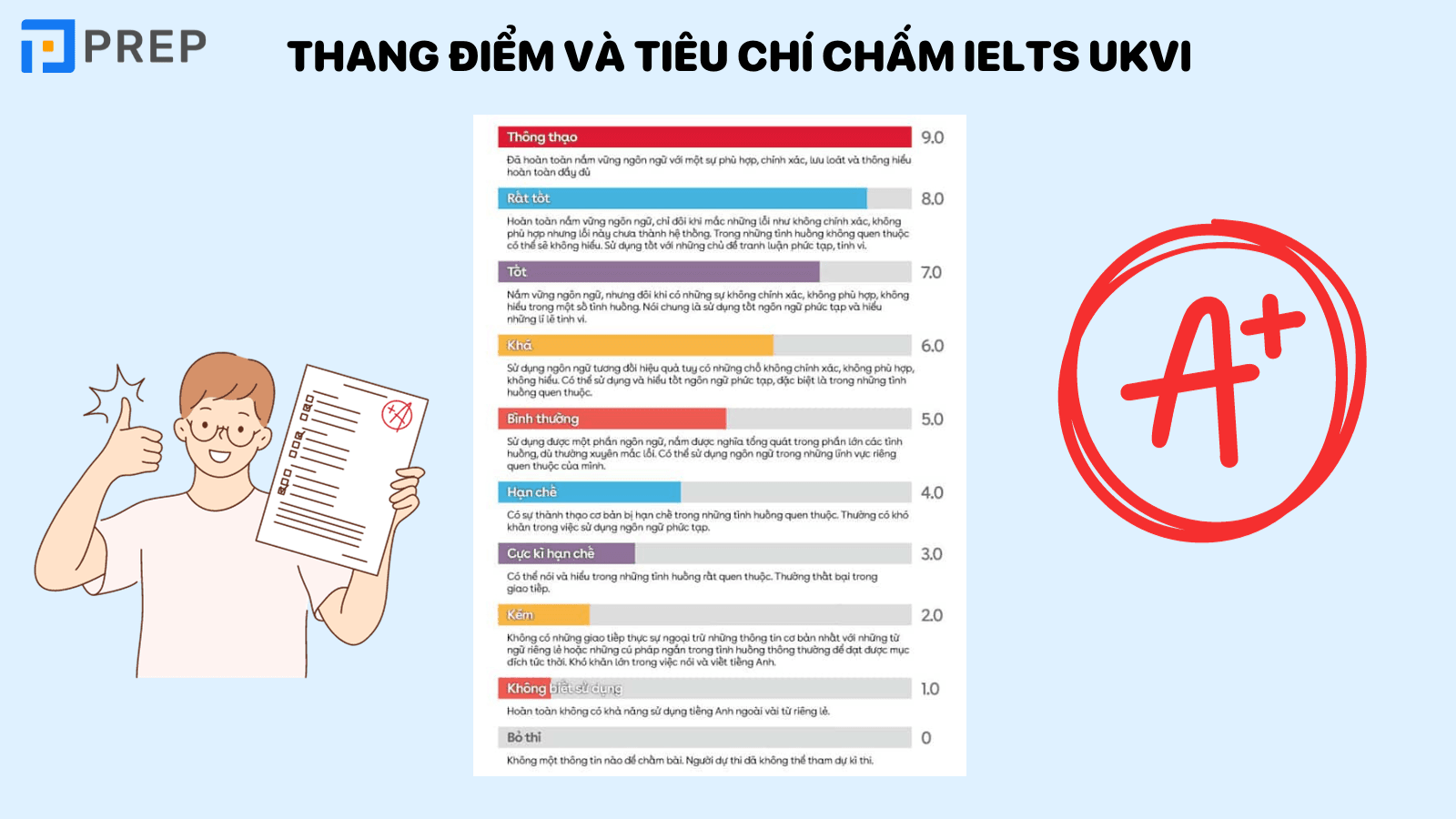 Thang điểm và tiêu chí chấm IELTS UKVI 
