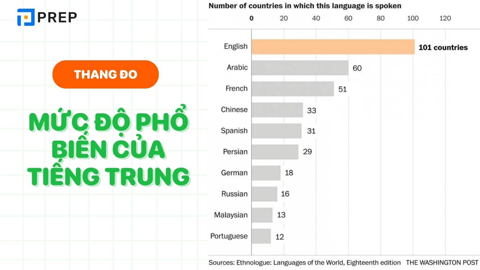 Thang đo mức độ phổ biến của tiếng Trung