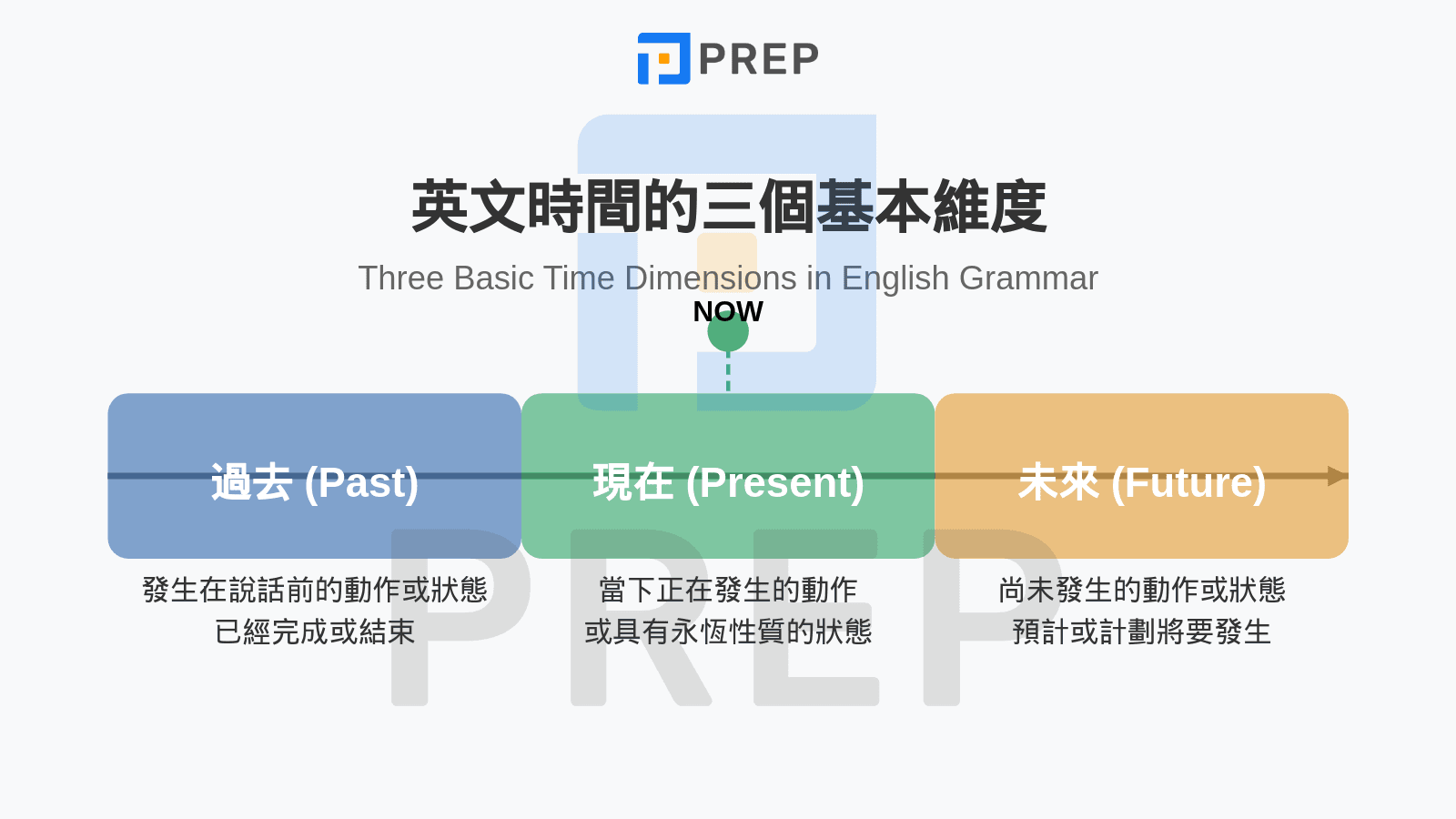 the-basic-time-dimensions-in-english-tenses-grammar.png