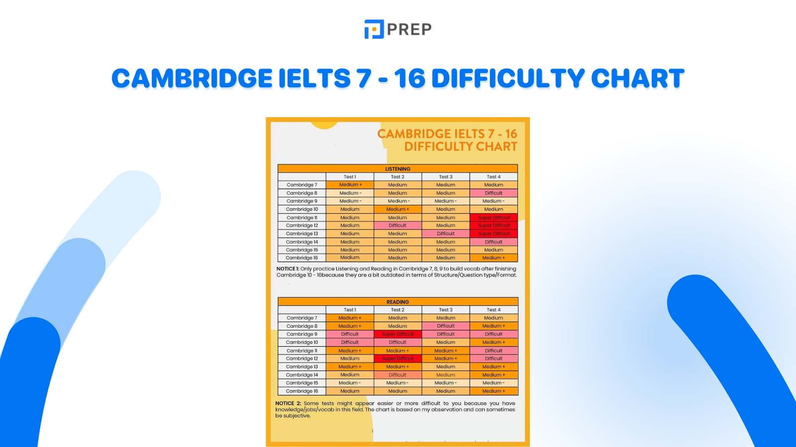 The difficulty levels of the Cambridge series 