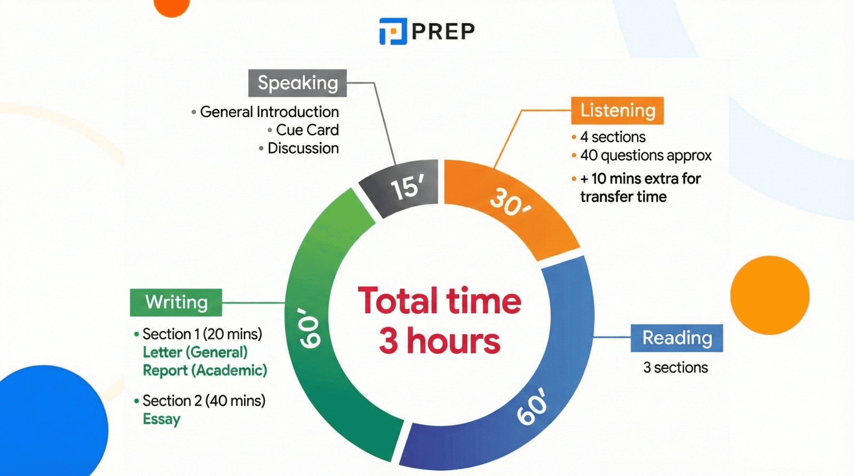 IELTS 시험 형식 총정리: 듣기·읽기·쓰기·말하기 구조 완벽 가이드
