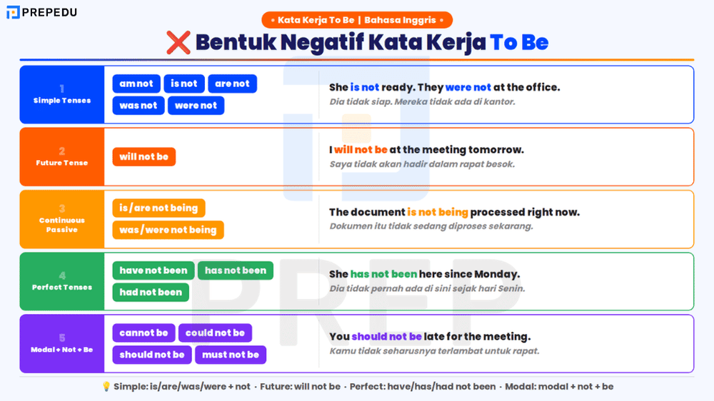 Bentuk Negatif Kata Kerja To Be dalam Bahasa Inggris