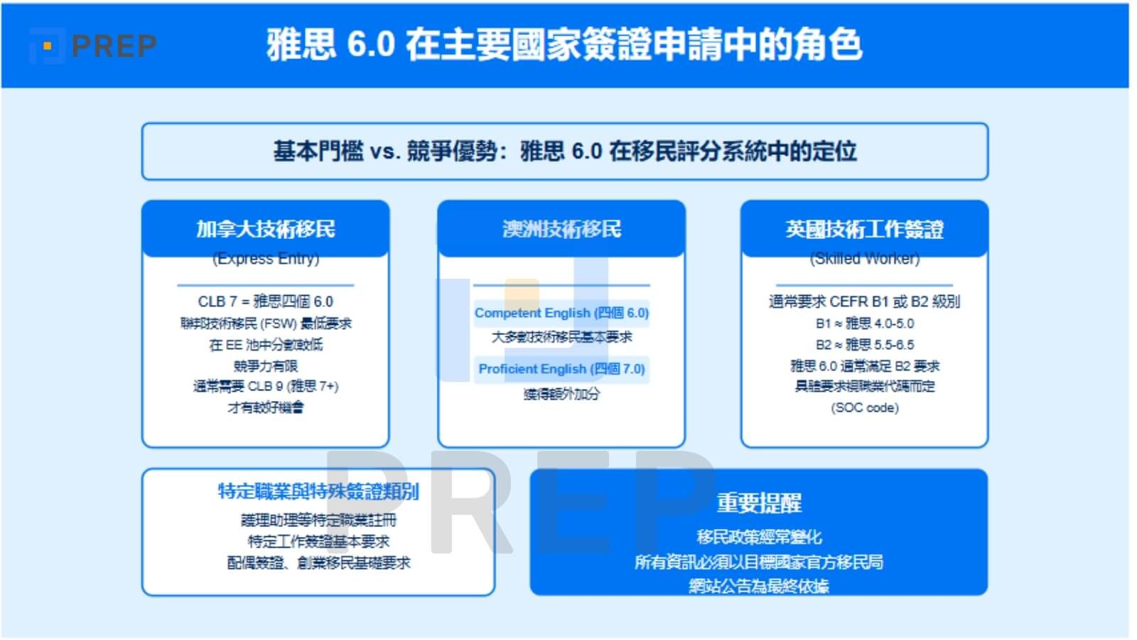 雅思 6.0 在主要國家簽證申請中的角色