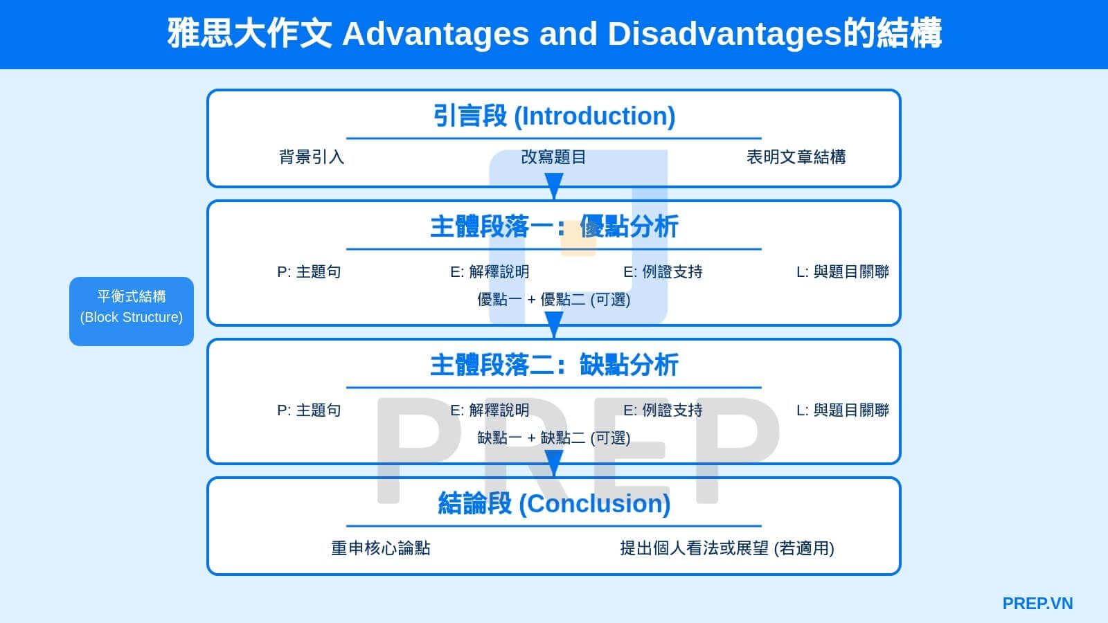 雅思大作文 Advantages and Disadvantages的結構