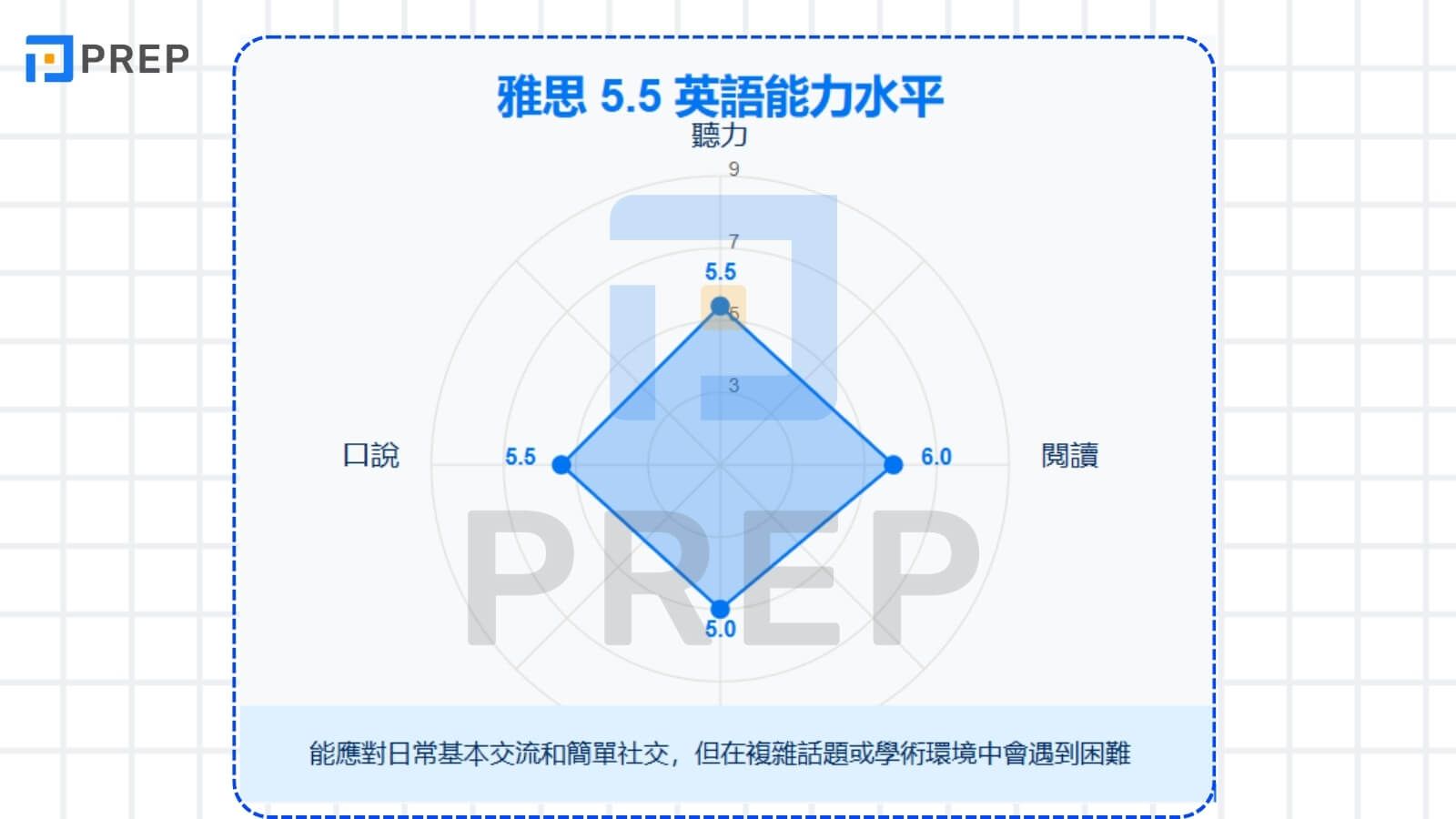 雅思 5.5 分代表的官方英語能力水平