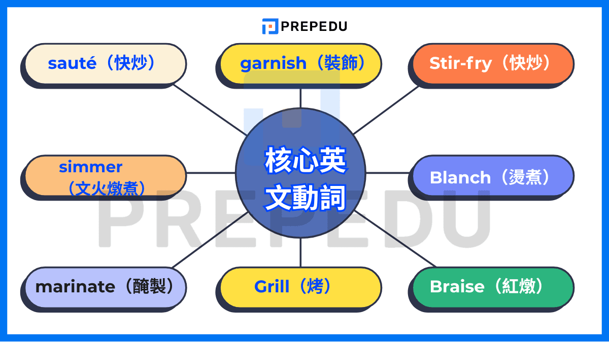 主題式學習法 - 從點到線,再到面地擴充