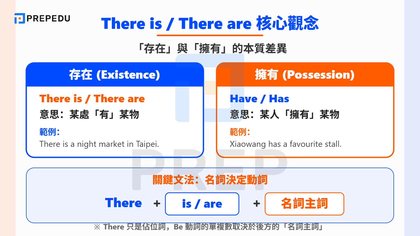 There is there are 用法定義與核心觀念